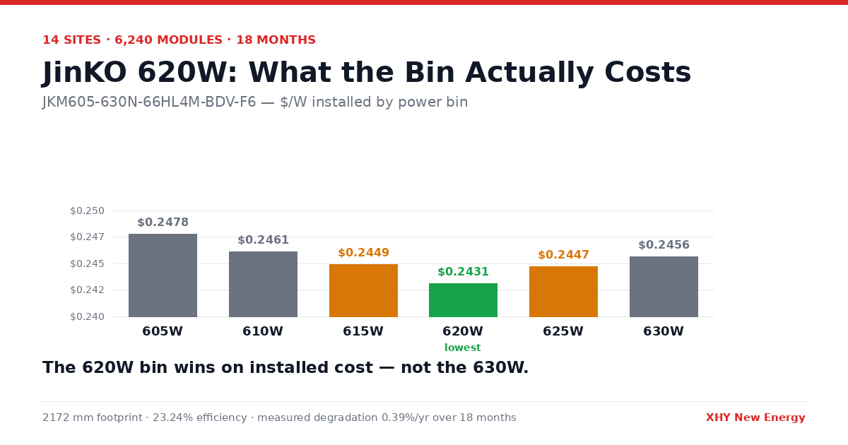 JinKO 620W (JKM605-630N) After 18 Months: Why the 620W Bin Beats the 630W
