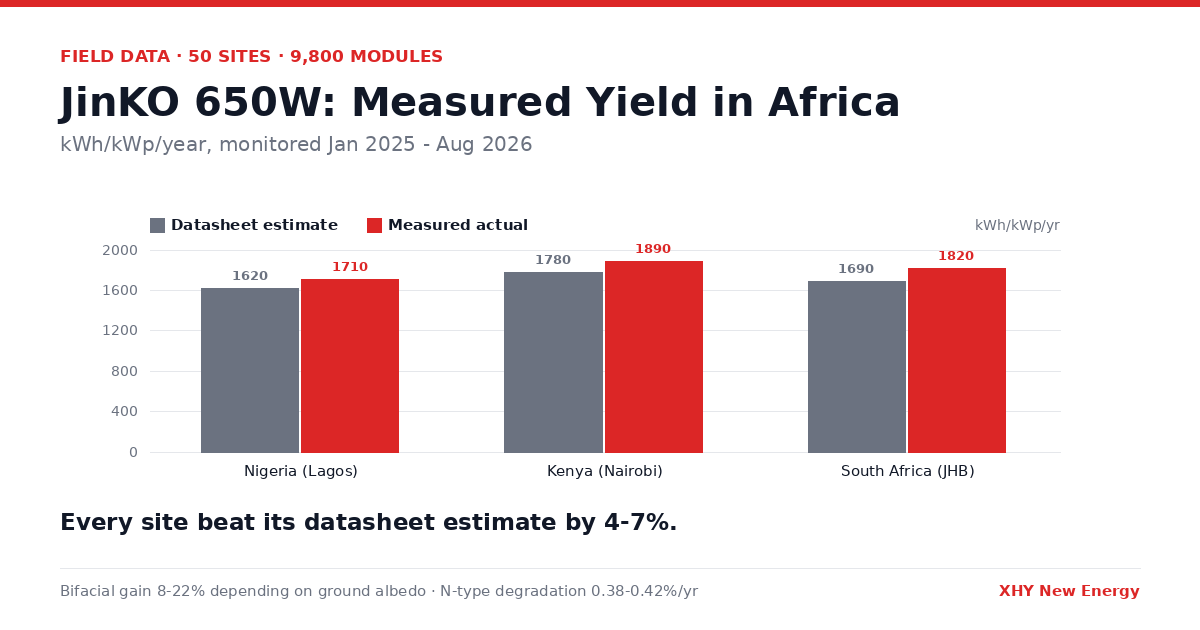 JinKO 650W Solar Panels: Real-World Performance Data from 50 African Sites