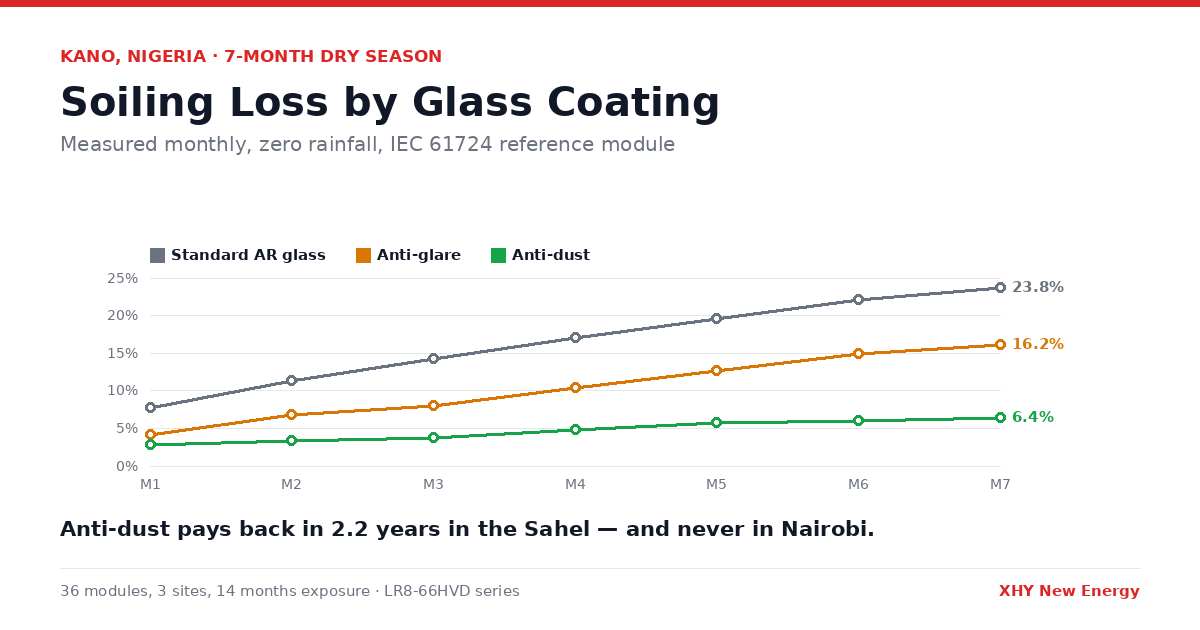 LONGi 650W Series Decoded: Anti-Glare vs Anti-Dust vs Standard (Real Coating Test Data)