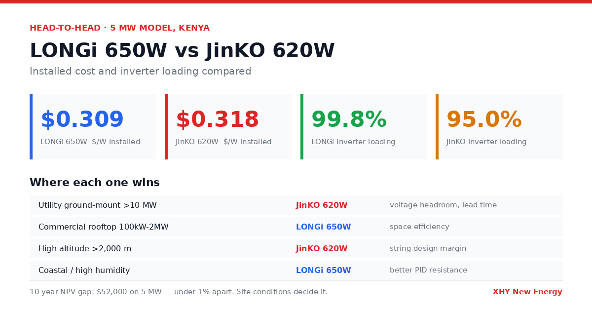 LONGi 650W vs JinKO 620W: Which Panel Wins for Grid-Connected Projects in East Africa?