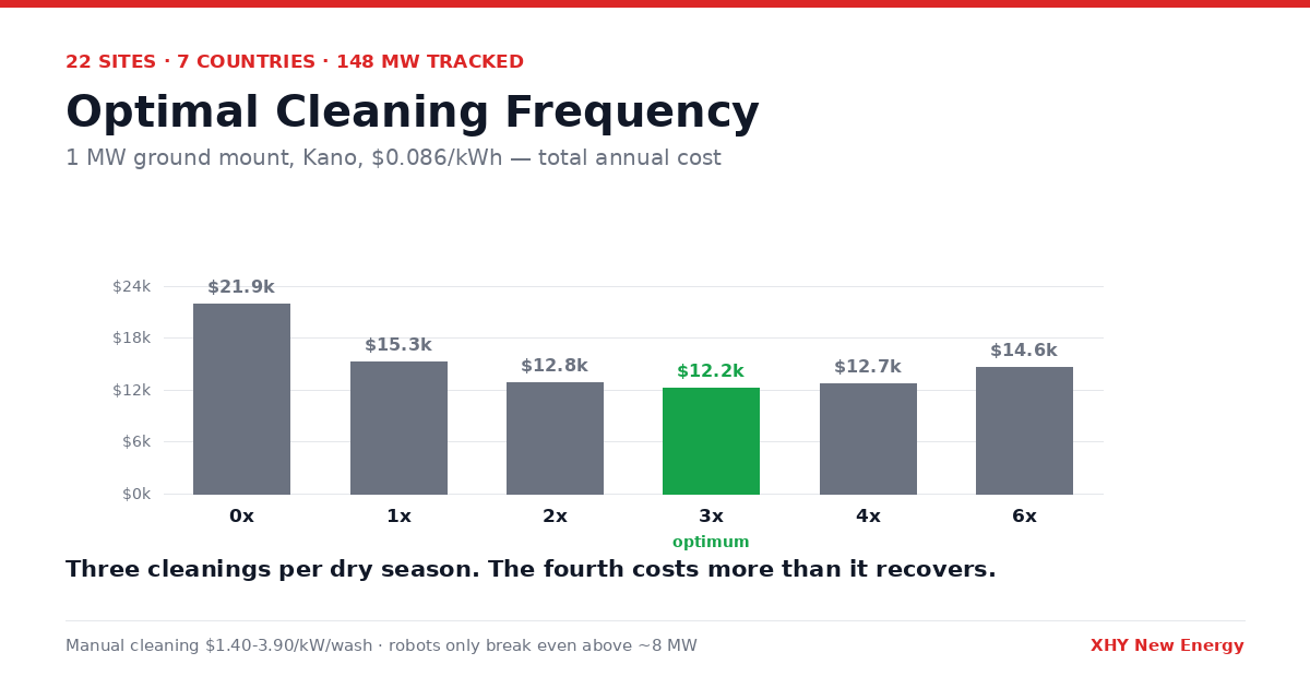Solar Panel Cleaning in Africa: Real Costs, Water Use, and When Robots Actually Pay Off